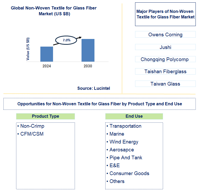 Non-Woven Textile for Glass Fiber Trends and forecast